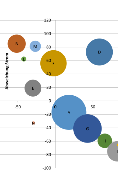 Energieberichte (Symbolbild)